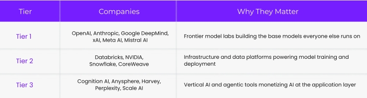 Top AI Companies in 2026: 15 Industry Leaders You Need to Know 2 AI company valuations 2026 bar chart showing OpenAI Anthropic xAI Databricks Mistral