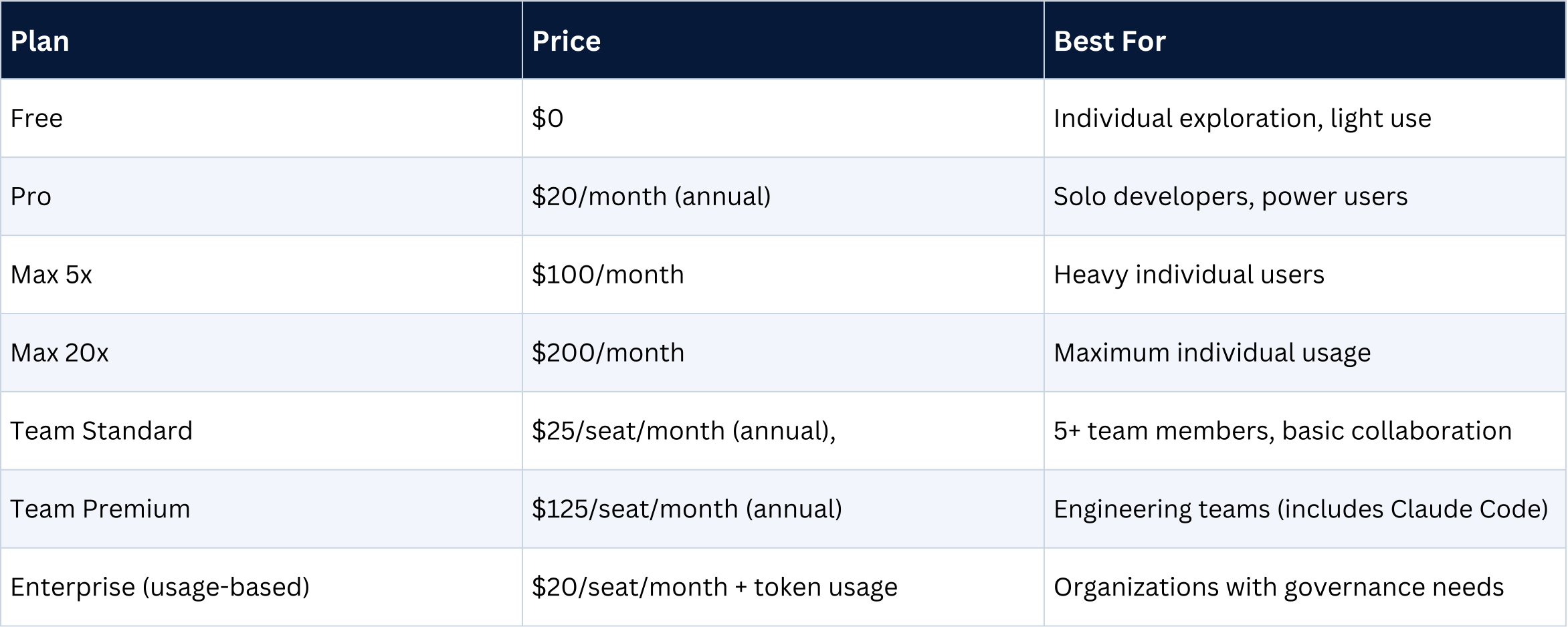 Anthropic Claude Review 2026: Best Enterprise Edition Guide 2 Pricing plans comparison table with pricing and best use cases.