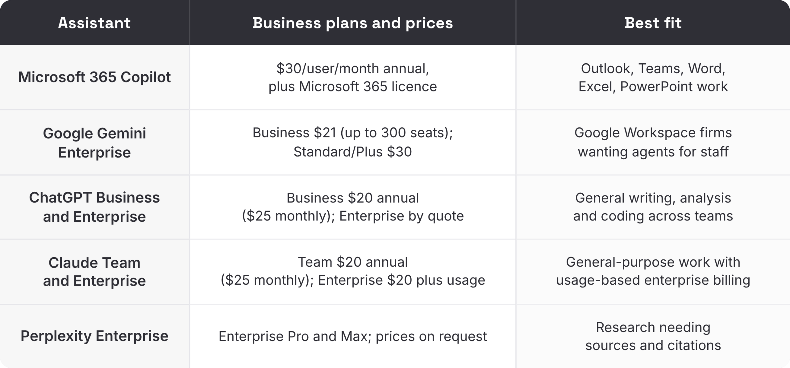 Best Enterprise AI Agent Platforms in 2026: Compared on Governance, Not Demos 2 Comparison table of enterprise AI assistants 2026 showing business plans, prices and best fit for Microsoft 365 Copilot, Gemini Enterprise, ChatGPT, Claude and Perplexity