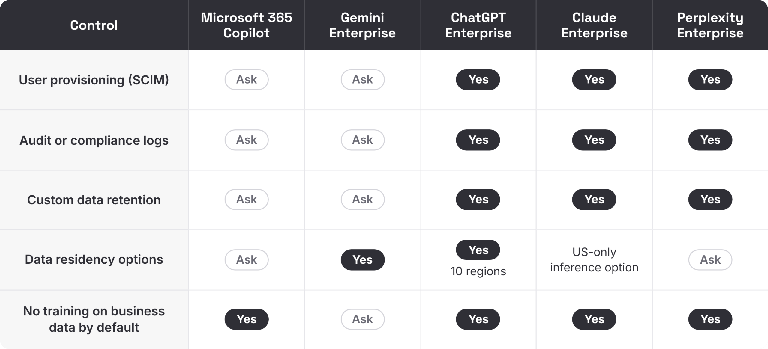 Best Enterprise AI Agent Platforms in 2026: Compared on Governance, Not Demos 3 Table comparing SCIM provisioning, audit logs, data retention, data residency and no-training defaults for Microsoft 365 Copilot, Gemini Enterprise, ChatGPT Enterprise, Claude Enterprise and Perplexity Enterprise