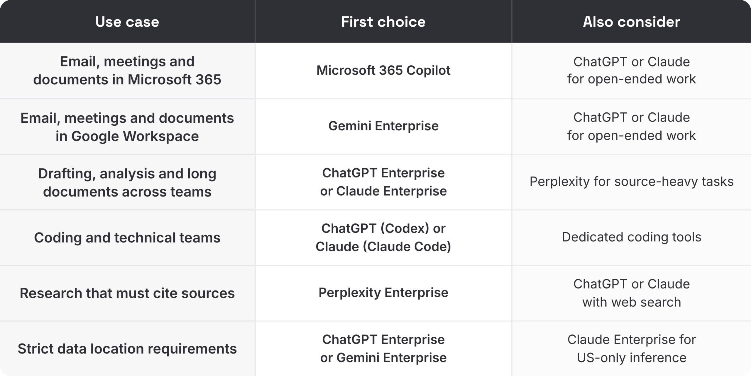 Best Enterprise AI Agent Platforms in 2026: Compared on Governance, Not Demos 4 Table matching business use cases to the best enterprise AI assistant, including Microsoft 365 Copilot, Gemini Enterprise, ChatGPT Enterprise, Claude Enterprise and Perplexity Enterprise