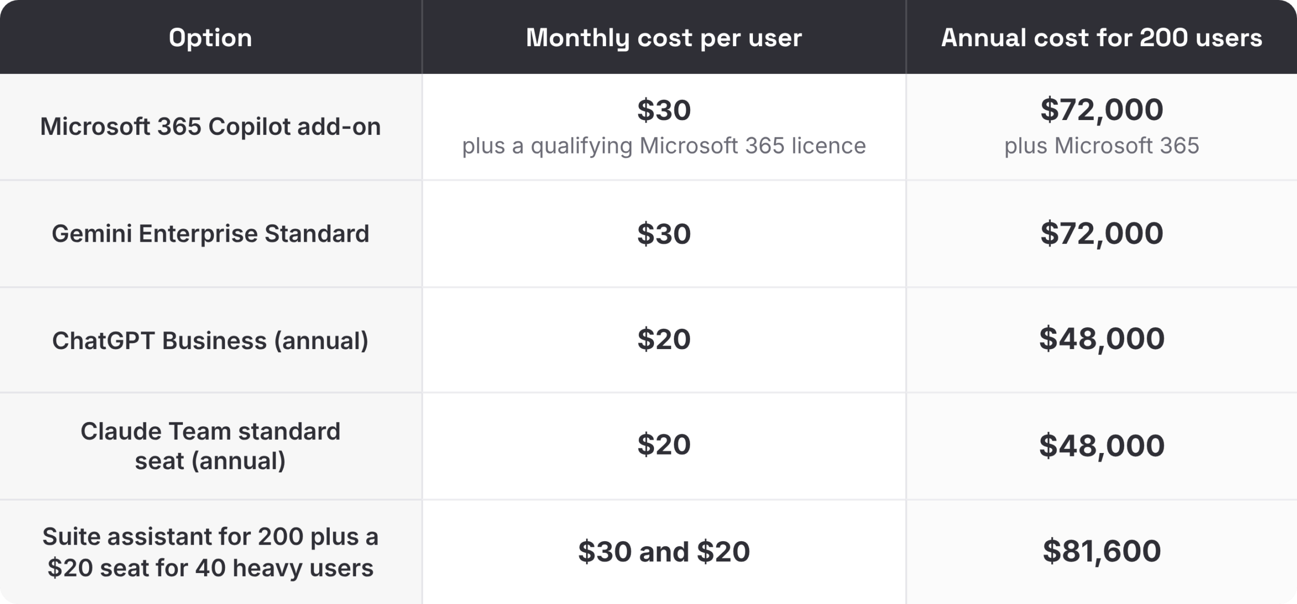 Best Enterprise AI Agent Platforms in 2026: Compared on Governance, Not Demos 5 Table comparing monthly and annual list-price cost for 200 users of Microsoft 365 Copilot, Gemini Enterprise Standard, ChatGPT Business, Claude Team and a mixed suite plus specialist setup