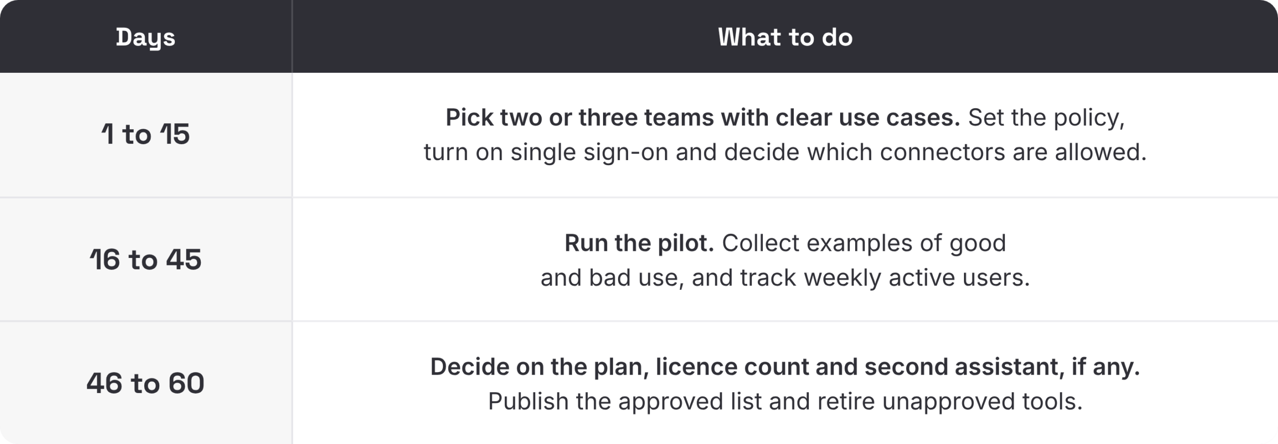 Best Enterprise AI Agent Platforms in 2026: Compared on Governance, Not Demos 6 60-day enterprise AI assistant rollout plan: pick pilot teams and set policy in days 1 to 15, run the pilot in days 16 to 45, decide plan and licences in days 46 to 60