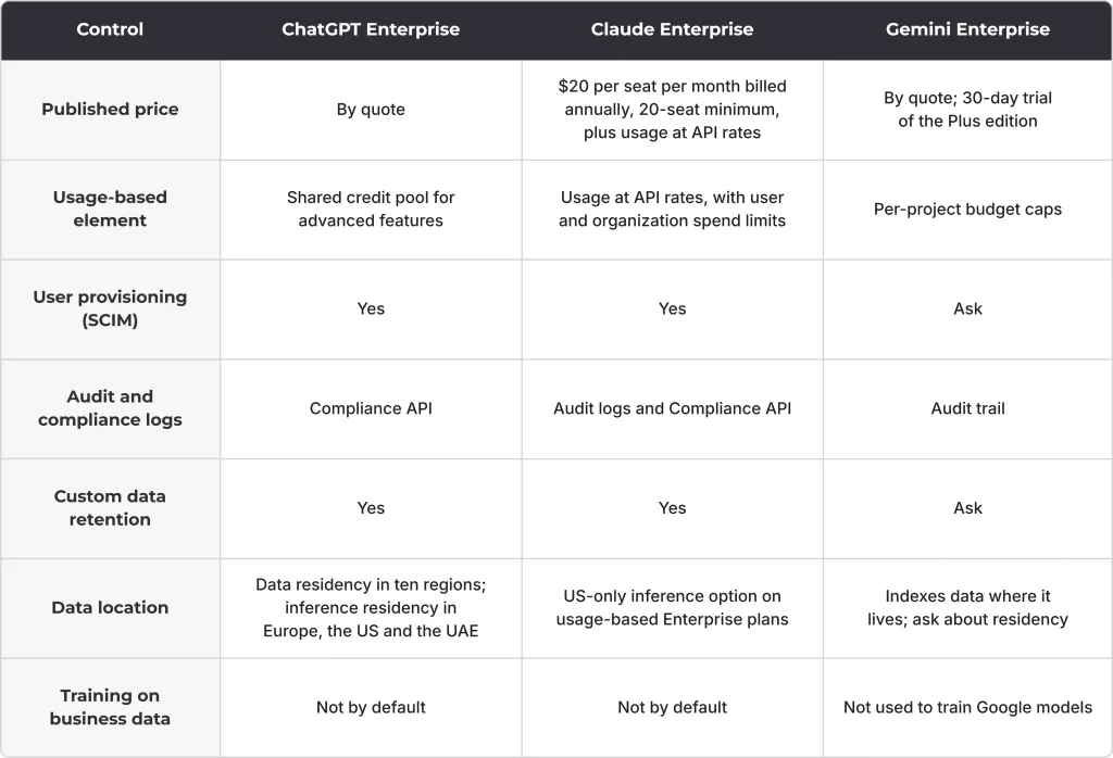 ChatGPT vs Claude vs Gemini for Business: The Enterprise Plans Compared on Five Real Tasks 2 ChatGPT vs Claude vs Gemini enterprise comparison table showing price, user provisioning, audit logs, data location, and training controls