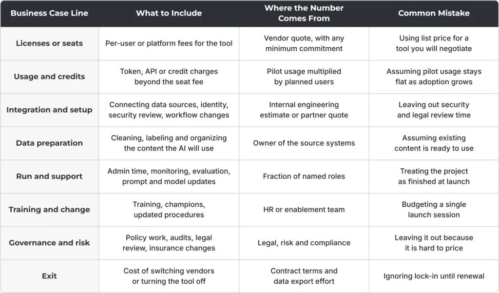 How to Build an AI Business Case Your CFO will approve 2 AI business case table showing each cost line, what to include, where the number comes from and the common mistake