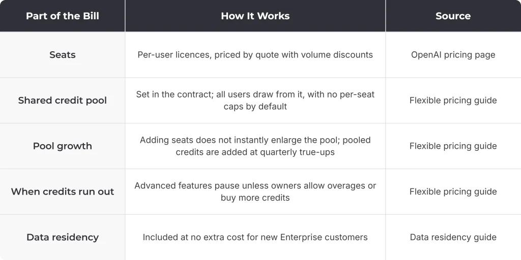 ChatGPT Enterprise Pricing 2026: Seats, Credits and the Real Cost per User 2 ChatGPT Enterprise pricing table showing seats, shared credit pool, pool growth, overages and data residency