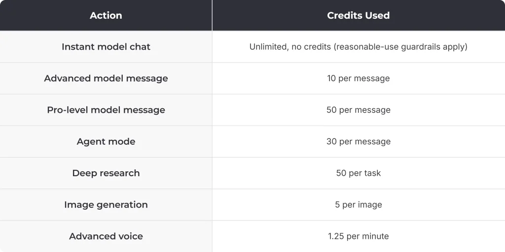 ChatGPT Enterprise Pricing 2026: Seats, Credits and the Real Cost per User 3 ChatGPT Enterprise pricing credit costs for instant chat, advanced messages, agent mode, deep research, images and voice