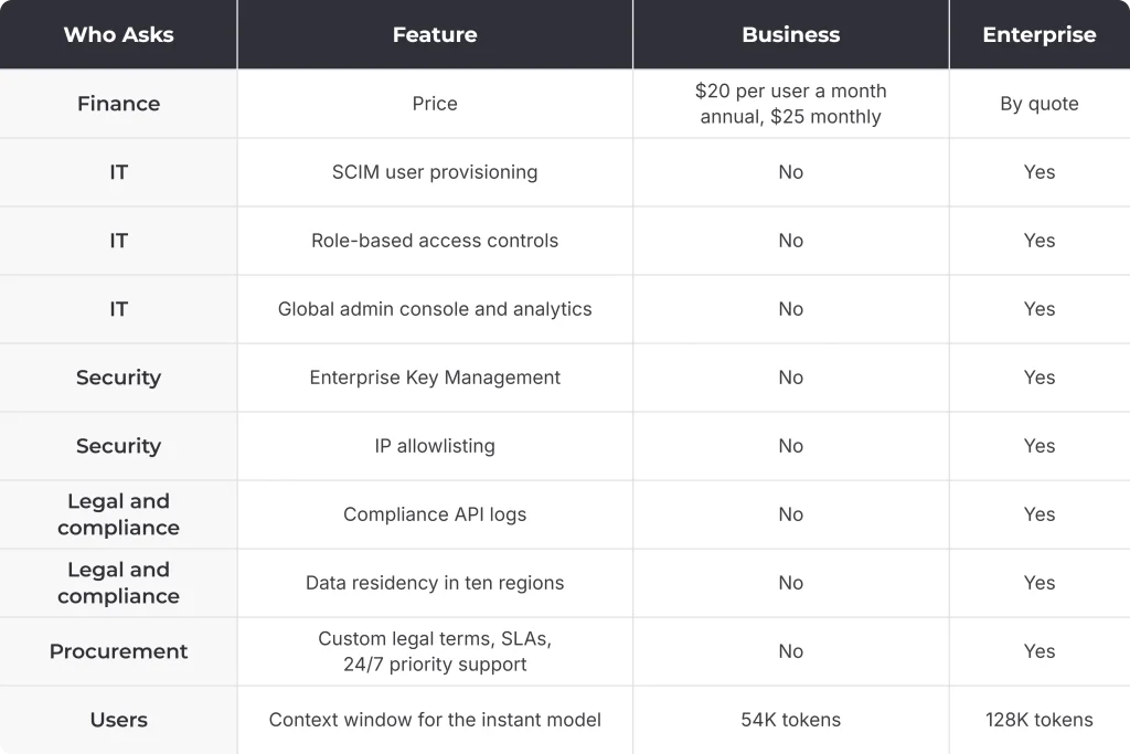 ChatGPT Enterprise Pricing 2026: Seats, Credits and the Real Cost per User 5 ChatGPT Enterprise pricing comparison of Business and Enterprise plans by price, security, compliance and support