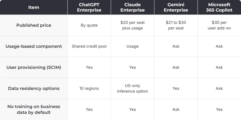 ChatGPT Enterprise Pricing 2026: Seats, Credits and the Real Cost per User 6 ChatGPT Enterprise pricing compared with Claude Enterprise, Gemini Enterprise and Microsoft 365 Copilot