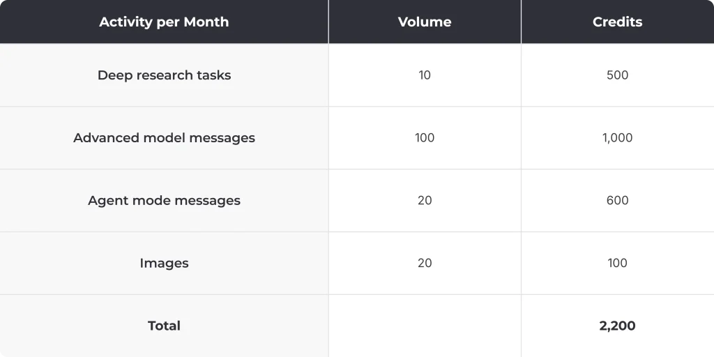 ChatGPT Enterprise Pricing 2026: Seats, Credits and the Real Cost per User 4 ChatGPT Enterprise pricing example showing a monthly credit estimate of 2,200 credits across common activities