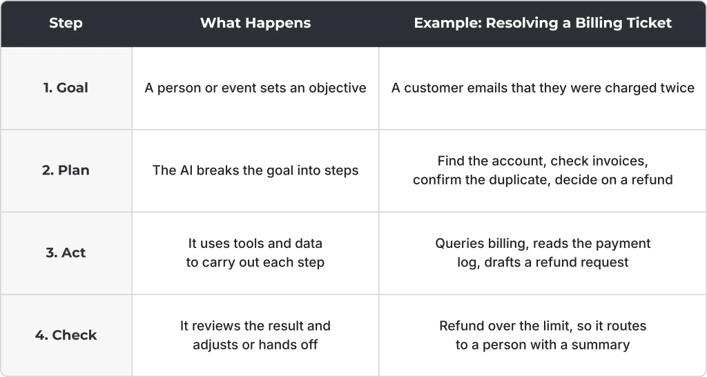 What Is Agentic AI? A Plain-English Guide for Executives 2 What is agentic AI explained in a four step table covering goal, plan, act and check with a billing ticket example