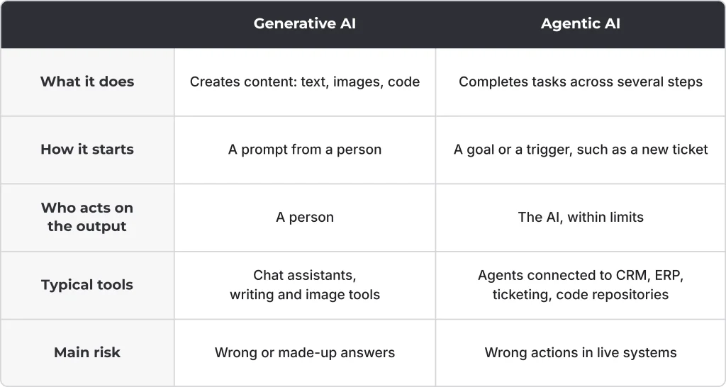 What Is Agentic AI? A Plain-English Guide for Executives 3 What is agentic AI compared with generative AI on what it does, how it starts, who acts, typical tools and main risk