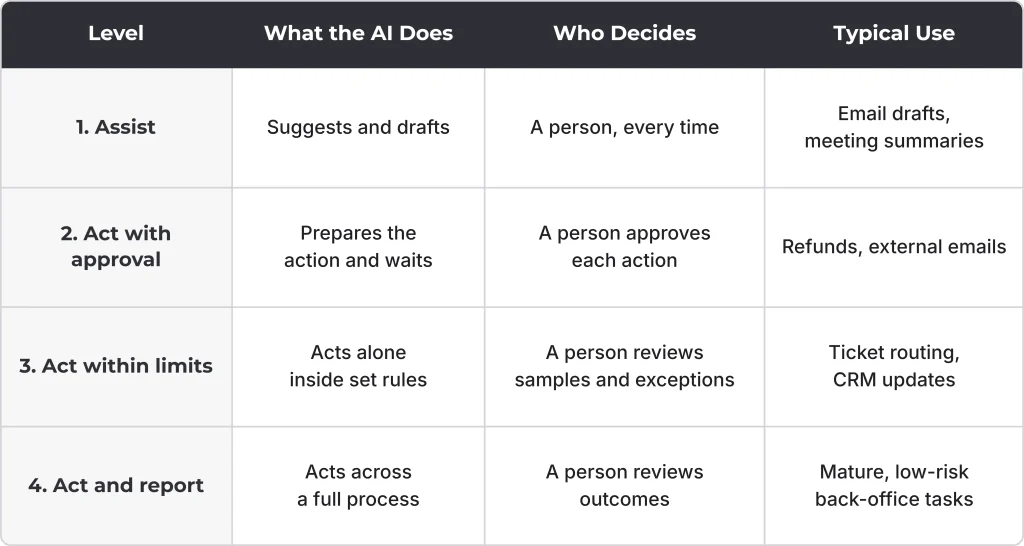 What Is Agentic AI? A Plain-English Guide for Executives 4 What is agentic AI autonomy levels table from assist to act and report, showing what the AI does, who decides and typical use