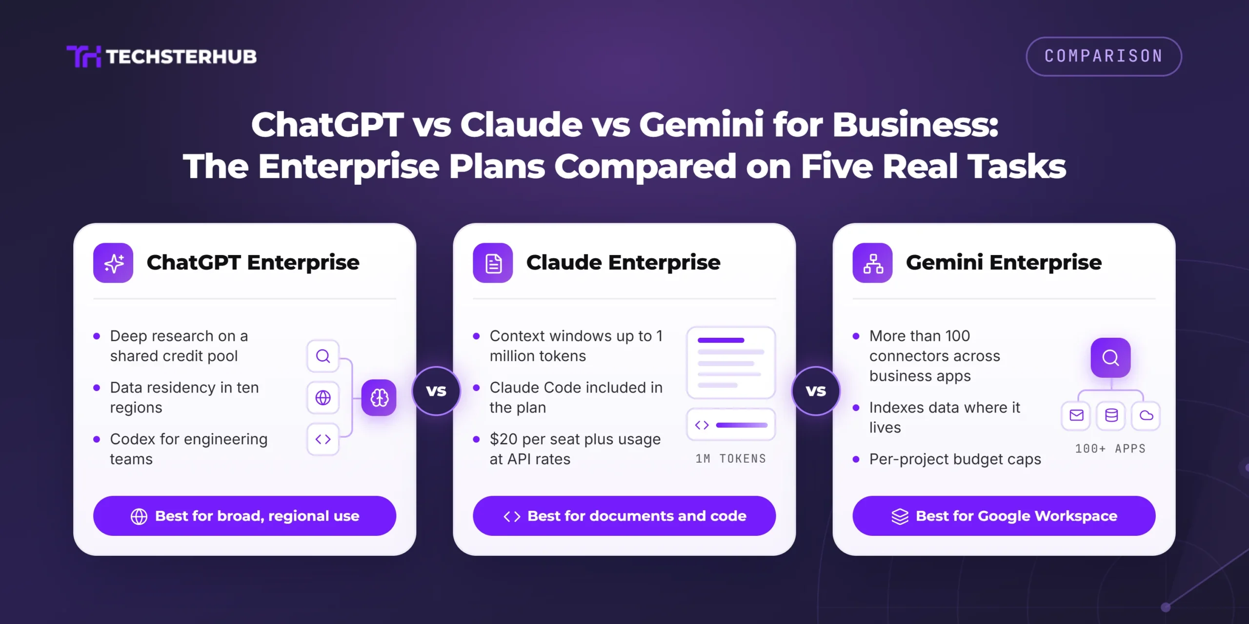 ChatGPT vs Claude vs Gemini for Business: The Enterprise Plans Compared on Five Real Tasks 6 ChatGPT vs Claude vs Gemini for business shown as three plan cards compared across five work tasks