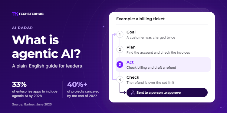 What Is Agentic AI? A Plain-English Guide for Executives 5 What is agentic AI shown as a loop of goal, plan, act, and check around an AI system